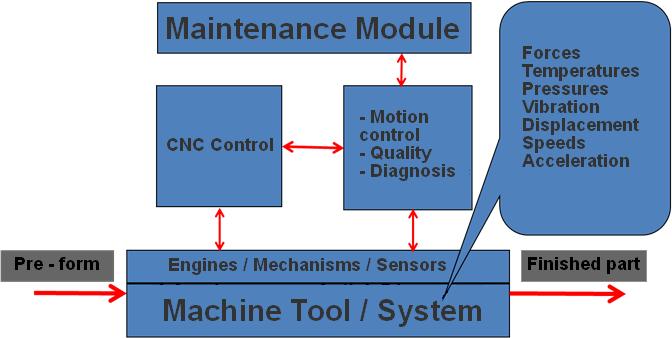 Developing an integrated maintenance method 17 The concept of preventive and predictive maintenance, according to which the equipment is functioning safely until it reaches a certain level of wear or