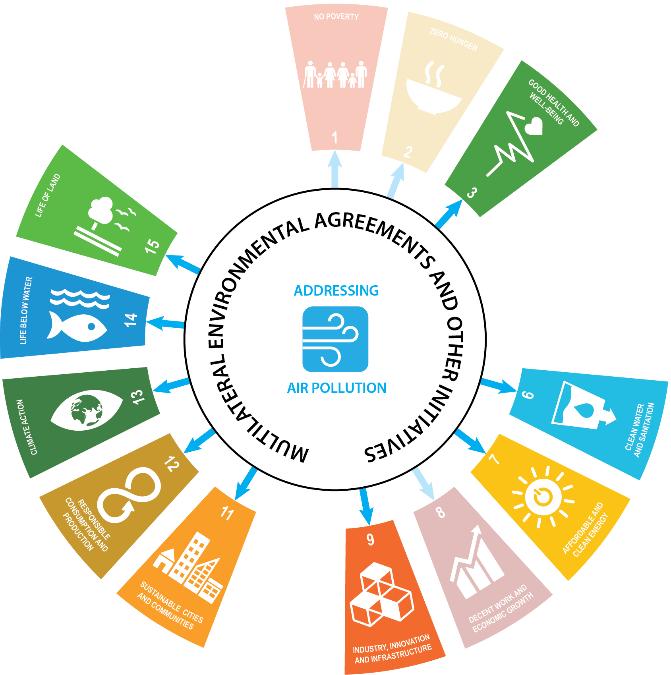 Annex I How addressing the different dimensions of pollution contributes to the achievement of the Sustainable Development Goals 1.