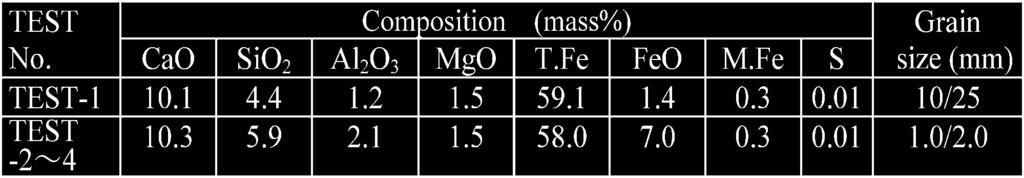 The same rate equations of decarburization, desiliconization, oxidation of manganese and phosphorous, transport of oxygen in hot metal and FeO in slag were used in the previously reported model.