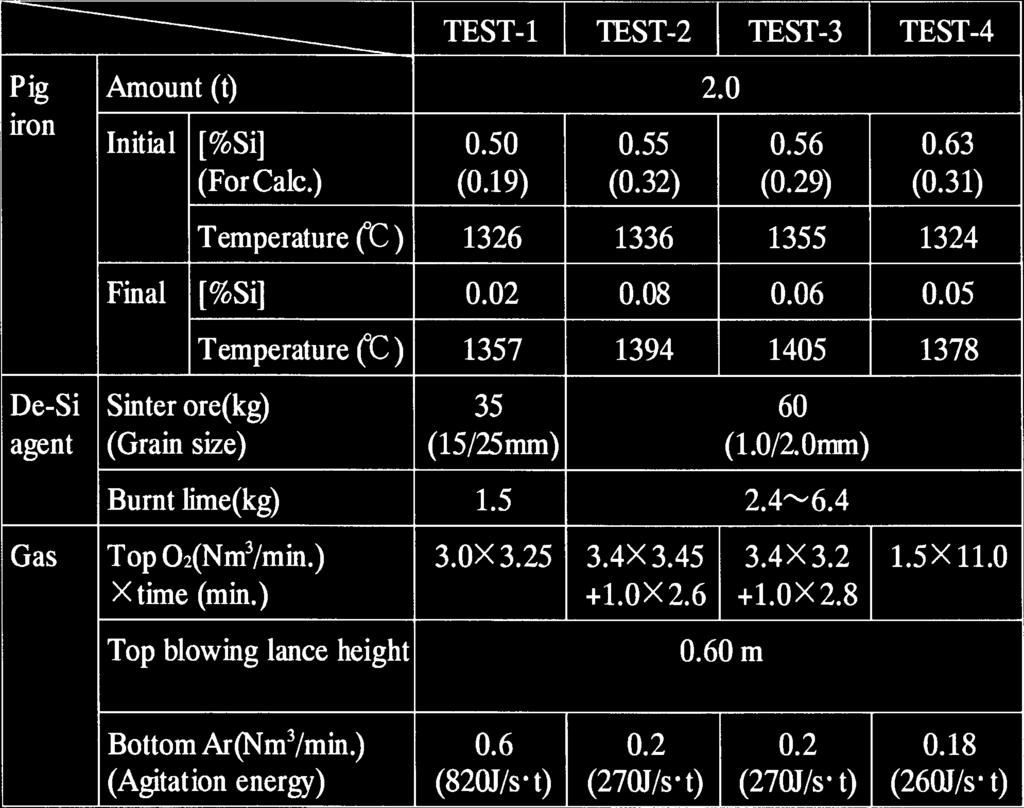 Fig. 2. Top and bottom blowing test converter used in experiments. Table 1. Composition of sintered ore and grain size. Table 2. Experimental conditions.