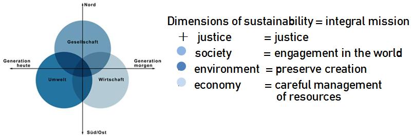 Striving for sustainability is an instrument, to put integral mission into practice. Sustainability sets an explicit link between standing up for the poor and respecting limits of creation.