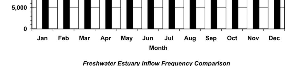 Freshwater Inflows