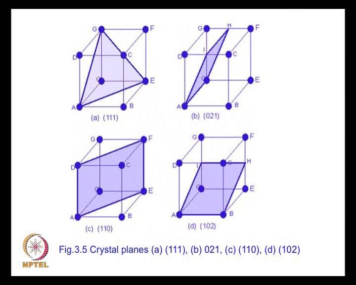 (Refer Slide Time: 31:50) And the figure shows different crystal planes with different miller indices such as 1 1 1, 1 1 0, 0 2 1, and 1 0 2.