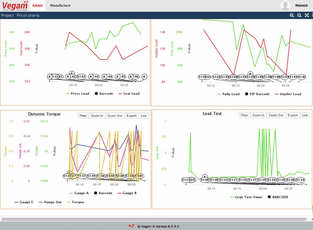 Dashboard Monitor real time process parameters,