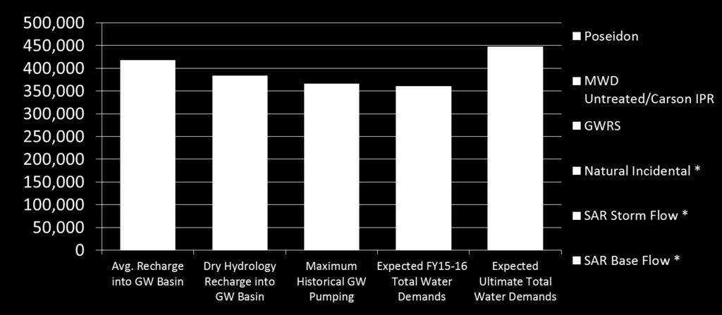 Possible Future GW Basin AFY Recharge Sources (afy) 417,500 Total Water Demands * 371,800 BPP = 96% to 88% * See charts
