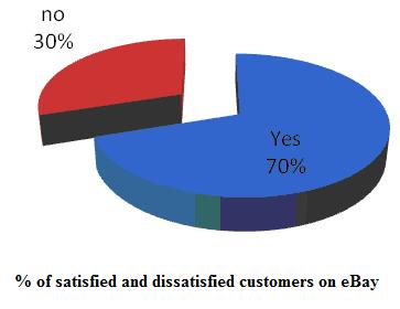 12 SATISFACTION WITH THE RETURN PROCESS Among 70% people, 11% were very satisfied and