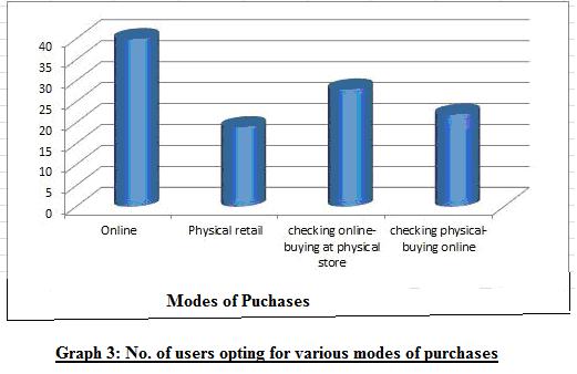 3.3MODE OF PURCHASE The following pie chart shows the percentage of people preferring different modes of purchasing.