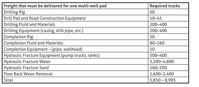 Bulk cargo in POL segment Oil field equipment containerisation: Drill pipes Drill collars Frac sands & proppants Steel coils Heavy machinery According to EIA study