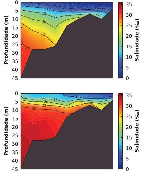 Model-Data Comparison: Historical Data Water Levels Salinity