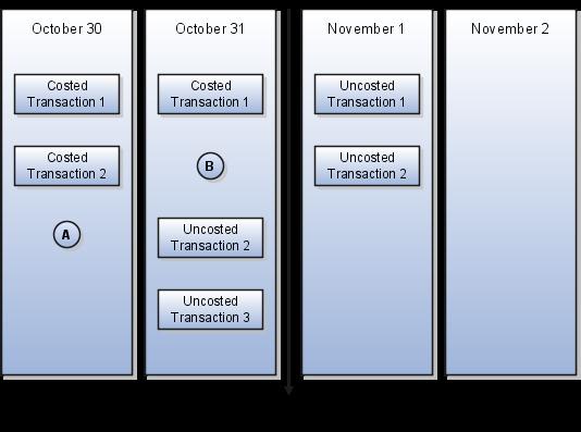 Example 2 Transactions are backdated to a point between the latest costed transaction and the cost cutoff date. In the following figure, the inventory transaction is backdated to position C.