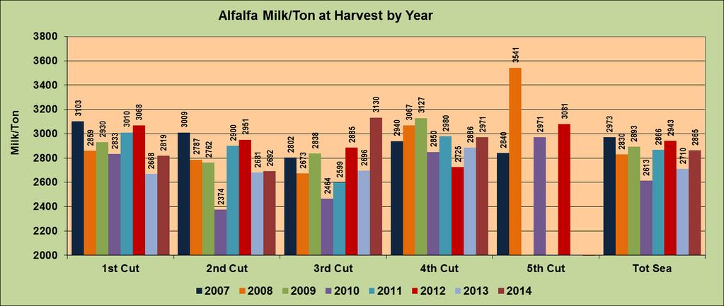 Figure 8. Average Milk per Ton by cutting and weighted average for the total season (2007-2014).