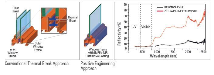 Heat Reflective Coating to Improve Thermal Performance of Window Frames This dark-cloloured reflective pigment can be applied on aluminium window frames.