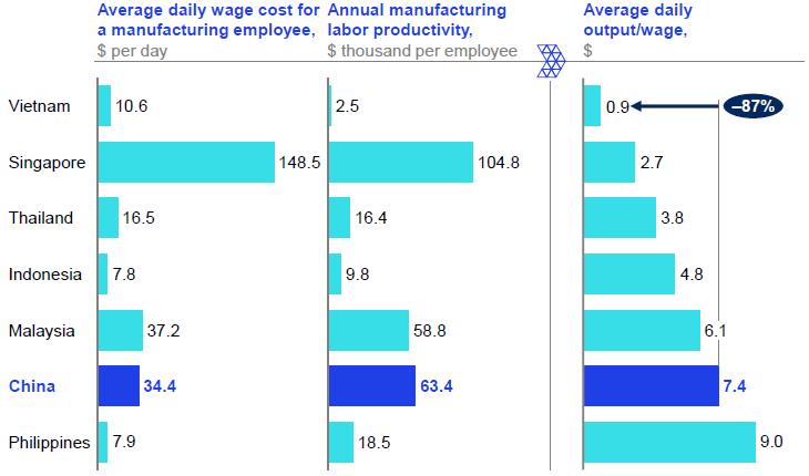 Philippine manufacturing labour competitive [McKinsey & Company