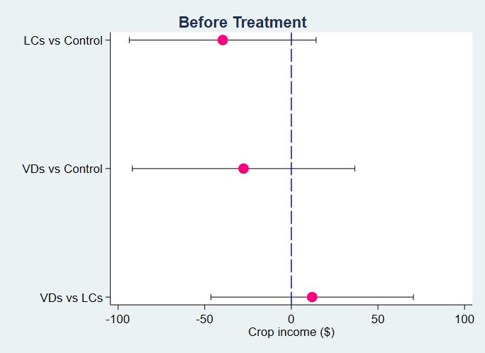 Impact on Outcome Indicators Crop