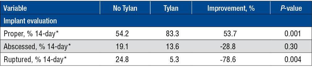 Impact of Component TE-S with and without Tylan 1 Implant evaluation *Least squares means. 1 Elanco Study No.