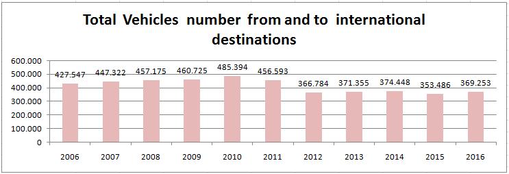 Total passengers number from and to domestic destinations Graph2.