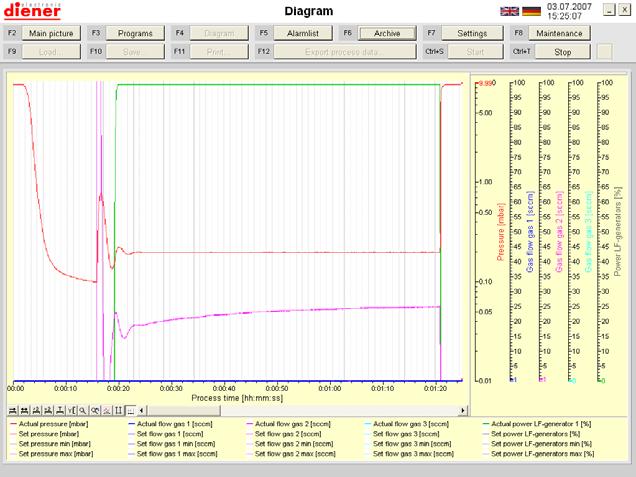 116: archive view of an plasma process Pressure can be regulated by a digital PID regulator All process data can be saved as excel files If chosen, end of process is indicated by sound.