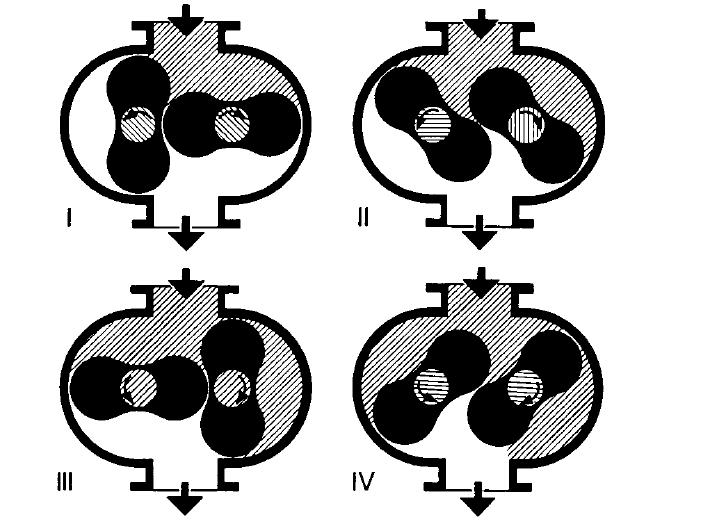 Cross-sectional area schematic of a roots pump: 1. suction flange 2. conveyor space 3. housing 4. roots 5. outflow flange fig.