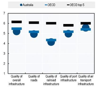 Capital investment across the entire supply chain Real public investment and research intensity in Australian agricultural R&D OECD top 5