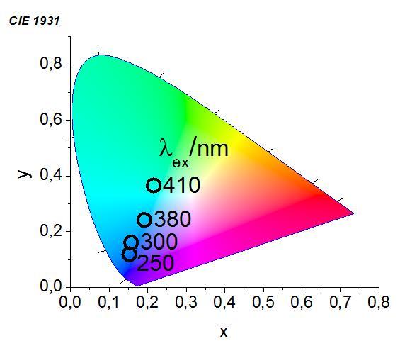 a) λ ex = 3 nm, b) λ ex = 3 nm with the light filter 5 nm, c) λ