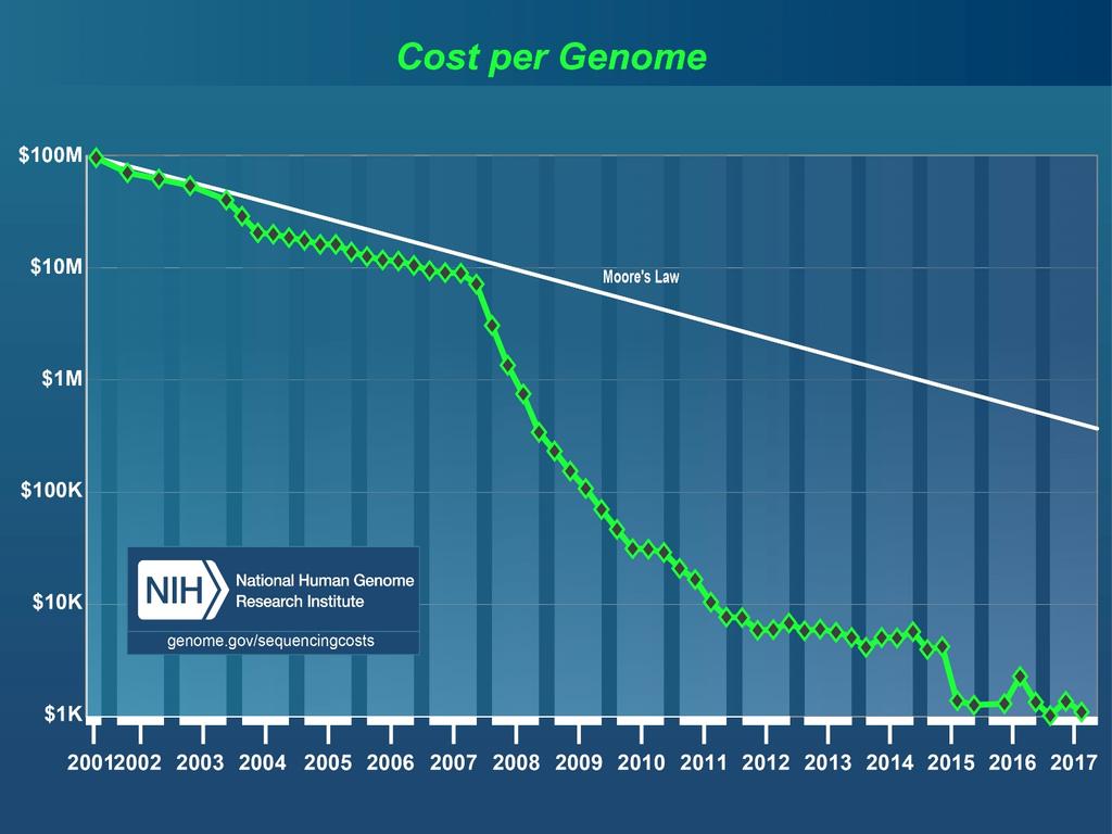 21 st Century Sequencing Costs