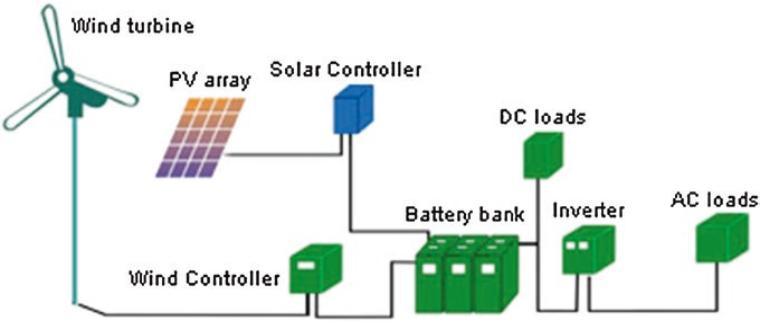 SMALL WIND-SOLAR HYBRID SYSTEM 5 Small Wind-Solar Hybrid System The combination of renewable energy sources, wind & solar are used for generating power called as wind solar hybrid system.