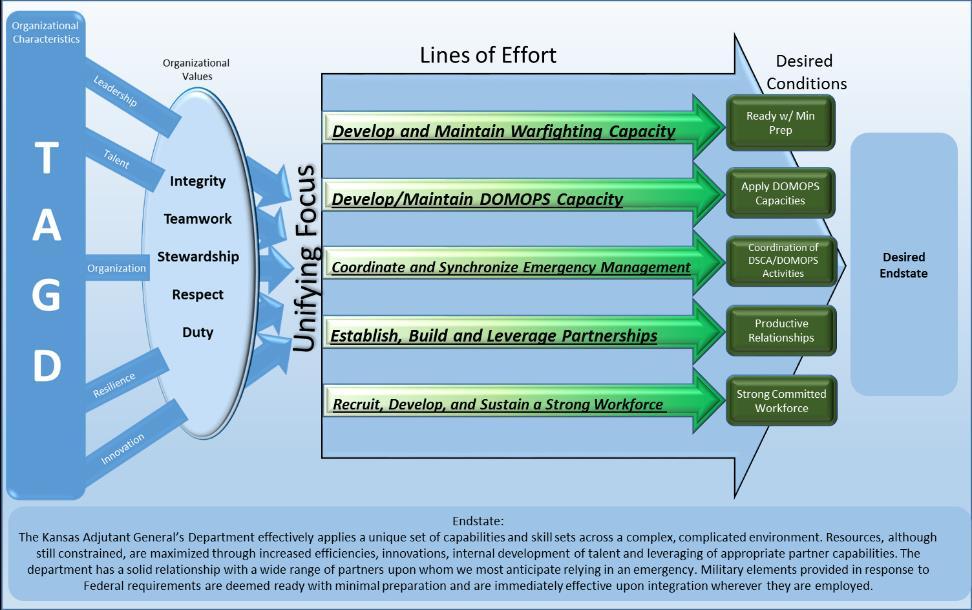 THE STRATEGIC OPERATIONAL APPROACH The Strategic Operational Approach (Figure 3) begins with the Adjutant General s Department lines of effort.