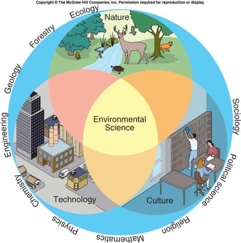 Environmental Science Cont d Environmental science and the issues that it studies are complex and interdisciplinary.