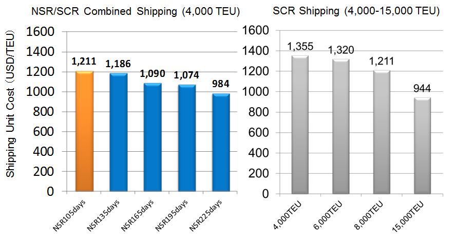 cost of container transport of NSR/SCR-combined
