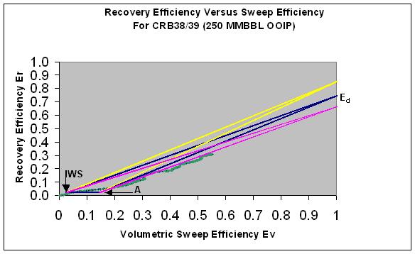 Recovery Efficiency as a function of Sweep Efficiency The Volumetric Sweep Efficiency is defined as: E v = E a E i = [(W i W p )B w ] / V phd where V phd is the displaceable pore volume = AH (1-S wc