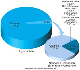 Water Cycle Water Cycle Less that 3% of Earth s water is on land Over ¾ of that is in glacial ice