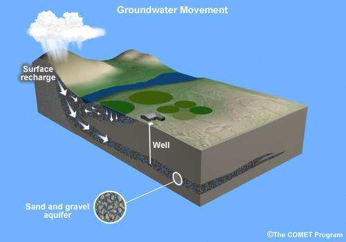 Groundwater Groundwater is an extremely important source of water.
