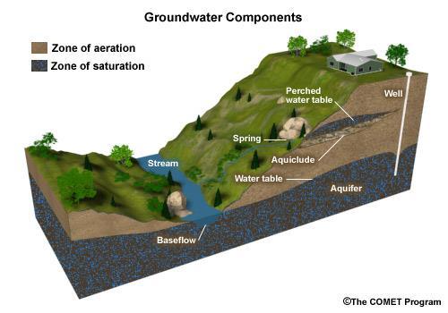 Groundwater In unconfined aquifers, the groundwater is in contact with the atmosphere through the pores of the overlaying soil.