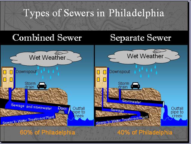 Sanitary + Storm Drainage in 1 Pipe = Combined Sewer System www.phillyriverinfo.