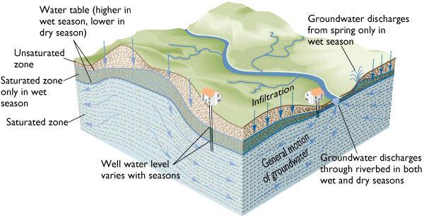 Groundwater relative to surface: Groundwater discharged form spring only in wet season. Groundwater discharged through riverbed in both wet and dry seasons. Groundwater discharged by infiltration (e.