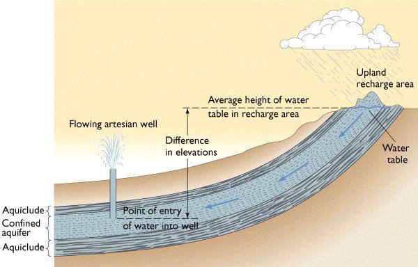 Type of Aquifer: Unconfined Aquifers have an upper boundary defined by the water table.