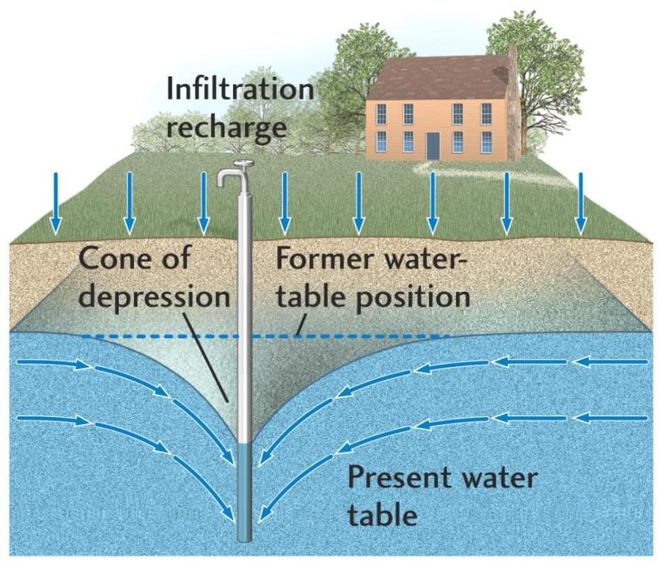 Drawdown: The lowering of the water table in an unconfined aquifer