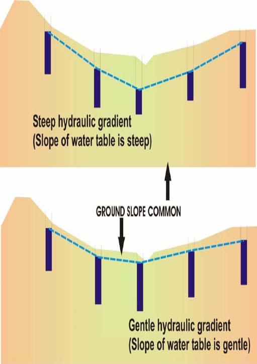 Hydraulic Gradient (i) Hydraulic gradient (i) Slope of water level surface HYDRAULIC GRADIENT The difference of hydraulic head h