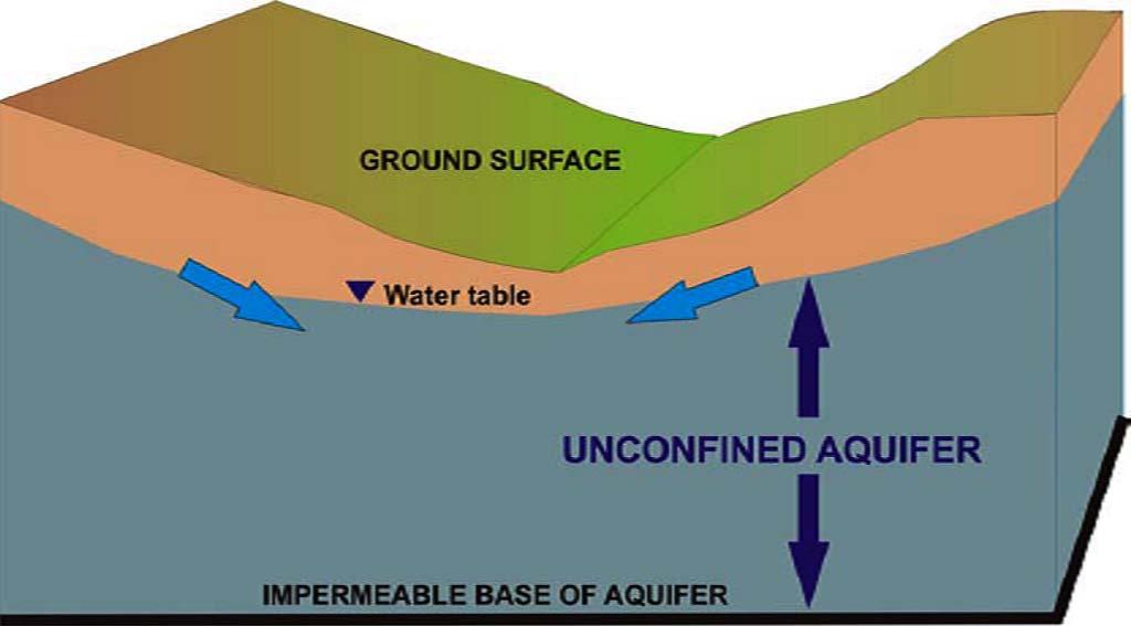 Transmission- Movement of groundwater through a porous