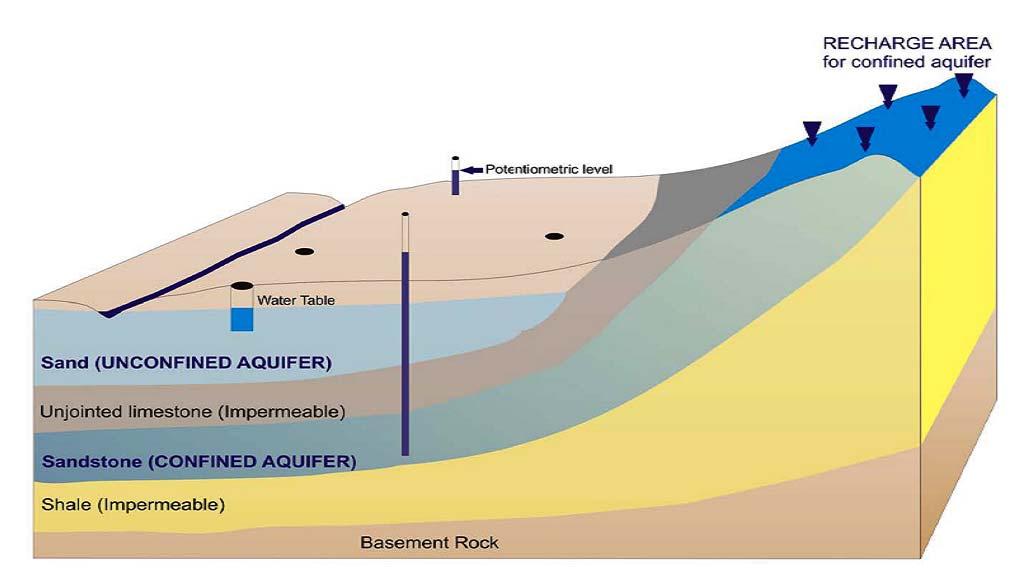 Types of Aquifers Unconfined- water table is exposed to