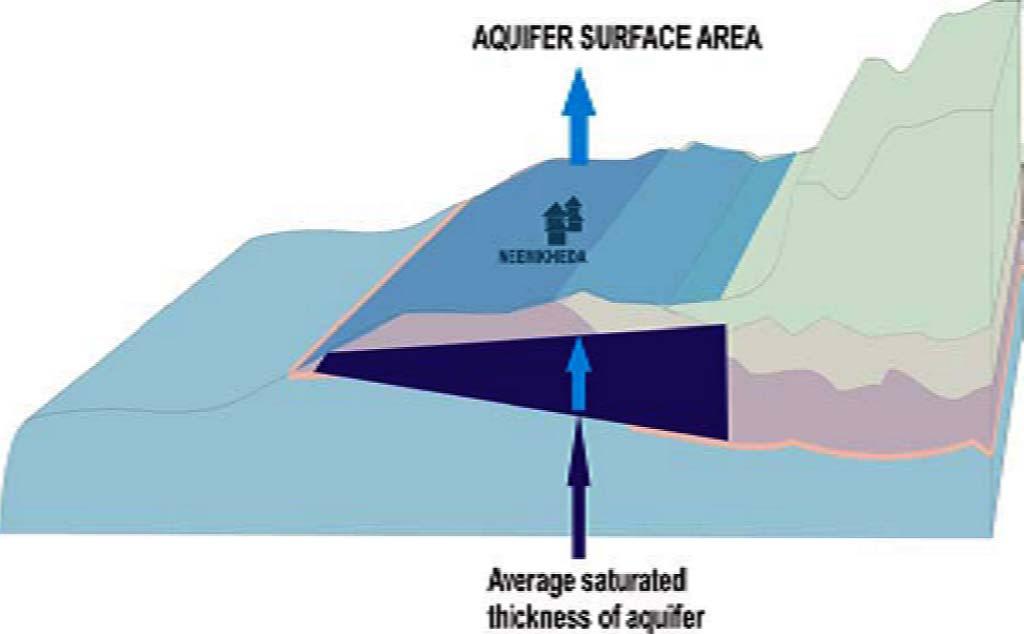 Aquifer Storage Volume of Aquifer Storage (St)- Surface area on which aquifer is exposed (A) Saturated thickness of aquifer (D) St=AxD Storage capacity depends on POROSITY of the rock
