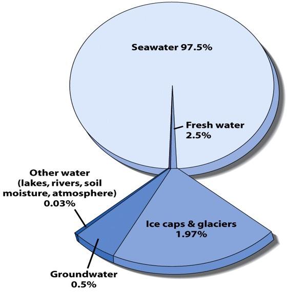 Distribution of Water! Only 2.5% of water on earth is freshwater!