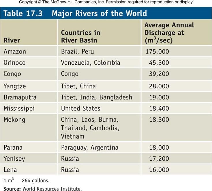 Major Rivers