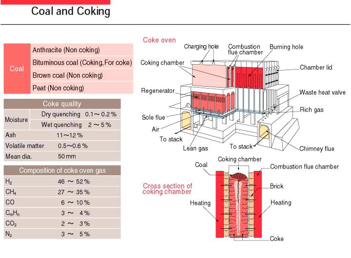 4.1.1 Material preparation 4.1.1.1 Coking Process Coking is a dry distillation process (combustion without access to air).