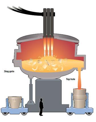 4.1.3.2 Electric Arc Furnace (EAF): The electric arc furnace produces steel by using recycled steel scrap. Scrap is the largest world recycling system.