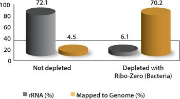 5ug RNA/sample mrna Host Ribo-Zero (Illumina) provides reasonable success 100.00 90.00 80.00 70.00 60.