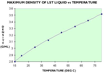 1. Increasing the density of LST Heavy Liquid LST Heavy Liquid is a solution of lithium heteropolytungstates in water. The material as sold, i.e. SG 2.85, contains less than 20% water by weight.