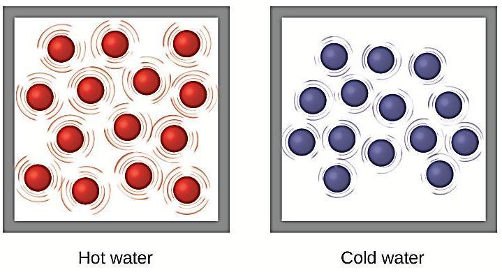 Q.7. Look at the diagram above and define the following: Freezing: Changing of liquid water into solid ice due to cooling Melting: Changing of solid ice into liquid water due to