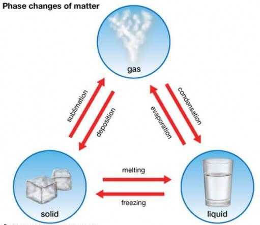 Sublimation: Changing of solid directly into gas without becoming a liquid Deposition: Changing of gas directly into solid without becoming a liquid Q.8.