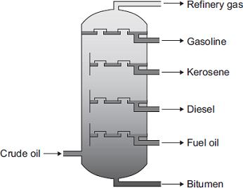 (b) Crude oil is separated into useful fractions by fractional distillation. Describe and explain how crude oil is separated into fractions by fractional distillation.